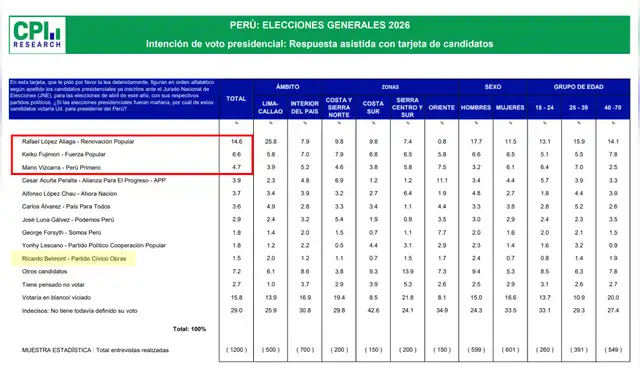 Intención de voto presidencial según CPI (febrero 2026). | Foto: CPI   