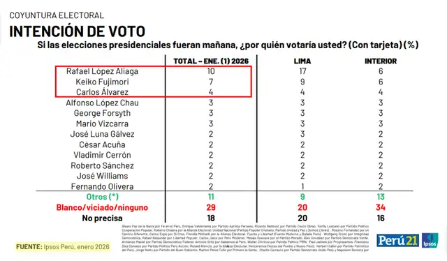Intención de voto presidencial según Ipsos (enero 2026). | Foto: Ipsos   
