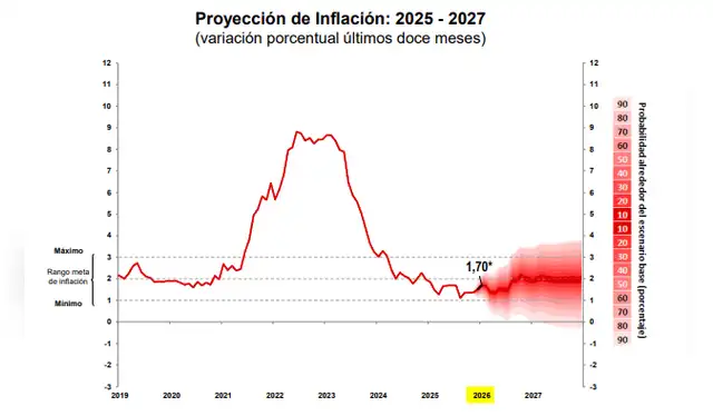 Con una inflación de 1,7%, Perú se mantiene cómodamente dentro del rango objetivo del BCRP (1%-3%). Con una inflación de 1,7%, Perú se mantiene cómodamente dentro del rango objetivo del BCRP (1%-3%).
