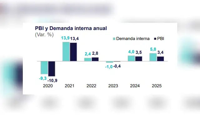 La economía peruana creció 3,4% al cierre del 2025, una tasa menor que hace un año. La economía peruana creció 3,4% al cierre del 2025, una tasa menor que hace un año.