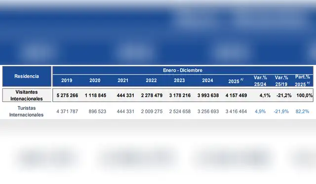 Al Perú arribaron 3,4 millones de turistas internacionales al cierre del 2025. Fuente: Mincetur   
