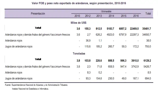 Valor FOB y peso neto exportado de arándanos, según presentación (2010-2016). | Foto: Superintendencia Nacional de Aduanas y de Administración Tributaria   