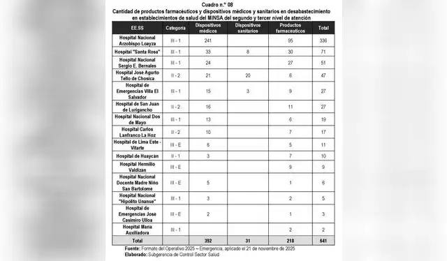 Cantidad de productos farmacéuticos y dispositivos médicos y sanitarios en desabastecimiento. Foto: Contraloría.   