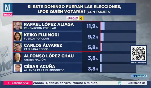 Encuesta de Datum para El Comercio, del 30 de enero al 3 de febrero de 2026. | Foto: Datum Encuesta de Datum para El Comercio, del 30 de enero al 3 de febrero de 2026. | Foto: Datum