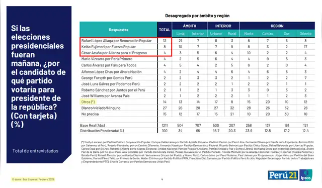 Intención de voto presidencial según Ipsos, febrero de 2026. | Foto: Ipsos Intención de voto presidencial según Ipsos, febrero de 2026. | Foto: Ipsos