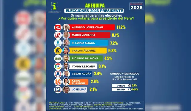 Encuesta sin Registro Electoral de Encuestadoras. Fuente: Facebook Encuesta sin Registro Electoral de Encuestadoras. Fuente: Facebook