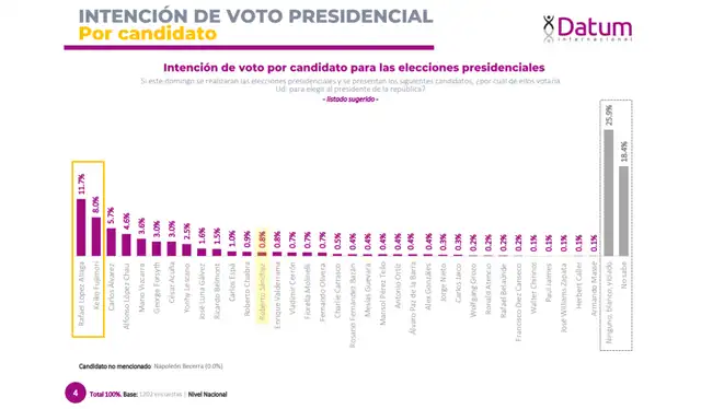 Intención de voto presidencial según Datum (16 al 20 de enero de 2026). | Foto: Datum   