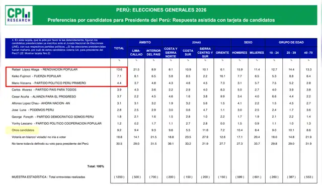 Intención de voto presidencial según CPI (enero de 2026). | Foto: CPI   
