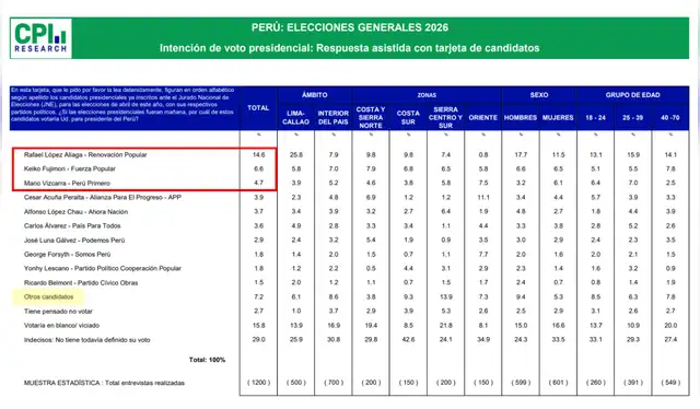 Intención de voto presidencial según CPI (febrero de 2026). | Foto: CPI   