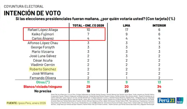 Intención de voto presidencial según Ipsos (enero de 2026). | Foto: Ipsos   