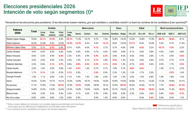 Encuesta presidencial de IEP publicada en el mes de febrero de 2026 posiciona a Alfonso López Chau en el tercer lugar con 5.3% de intención de voto | Fuente: IEP. Encuesta presidencial de IEP publicada en el mes de febrero de 2026 posiciona a Alfonso López Chau en el tercer lugar con 5.3% de intención de voto | Fuente: IEP.