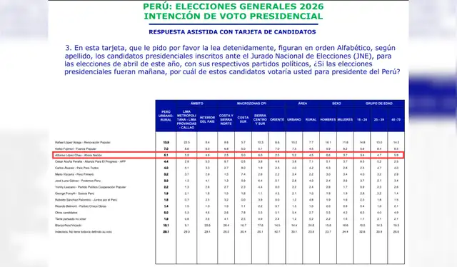 Encuesta presidencial de CPI publicada en el mes de febrero de 2026 posiciona a Alfonso López Chau en el tercer lugar con 5.1% de intención de voto | Fuente: CPI. Encuesta presidencial de CPI publicada en el mes de febrero de 2026 posiciona a Alfonso López Chau en el tercer lugar con 5.1% de intención de voto | Fuente: CPI.