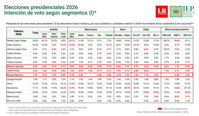 Encuesta presidencial del IEP publicada en febrero de 2026 ubica a Roberto Sánchez y Ricardo Belmont con menos del 3% de intención de voto en la macrozona sur del Perú. | Fuente: IEP.   