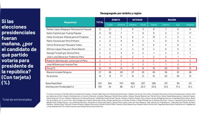 Encuesta presidencial del IEP publicada en febrero de 2026 ubica a Roberto Sánchez con 3% de intención de voto en la macrozona sur del Perú, mientras que Ricardo Belmont aparece agrupado con otros candidatos, quienes en conjunto suman 10% de respaldo en esa zona. | Fuente: Ipsos.   