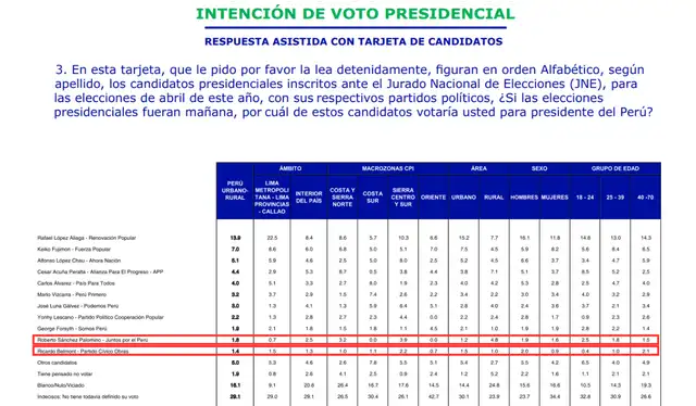 Encuesta presidencial de CPI publicada en febrero de 2026 ubica a Roberto Sánchez y Ricardo Belmont con menos del 2% de intención de voto a nivel nacional. El estudio no desagrega los resultados por la región sur del Perú. | Fuente: CPI.   