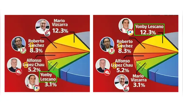 Alteraciones en los nombres de los candidatos presidenciales en ambas encuestas. | Foto: Facebook   