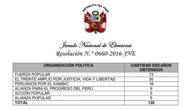  <em>En el 2016, el Jurado Nacional de Elecciones informó que la bancada de Fuerza Popular obtuvo 73 escaños en el Congreso. | Fuente: JNE</em>    