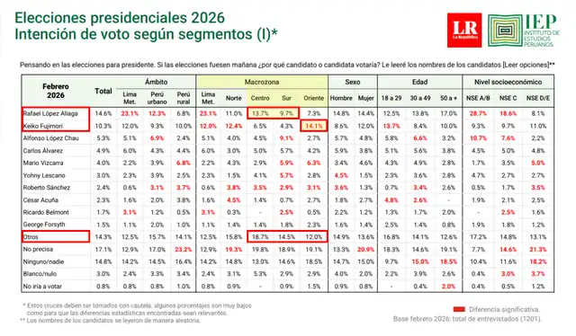 Intención de voto presidencial en centro, sur y oriente del Perú según IEP (febrero 2026). | Foto: IEP   