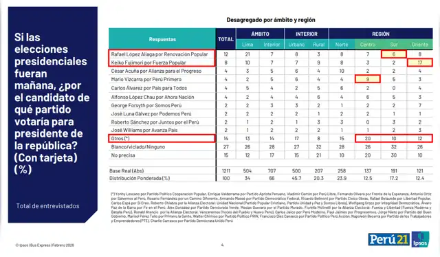 Intención de voto presidencial en centro, sur y oriente del Perú según Ipsos (febrero 2026). | Foto: Ipsos   