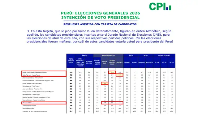 Intención de voto presidencial en centro, sur y oriente del Perú según CPI (febrero 2026). | Foto: CPI   