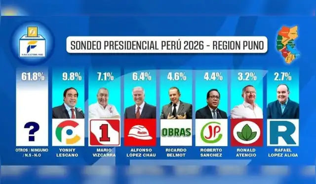 Encuesta no oficial. Fuente: Facebook.   