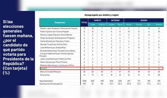 Yonhy Lescano se encuentra en el grupo de "otros" tras no superar el 2% de intención de voto. Además, la encuesta no se encuentra segmentada por departamentos | Fotocaptura: Ipsos.   