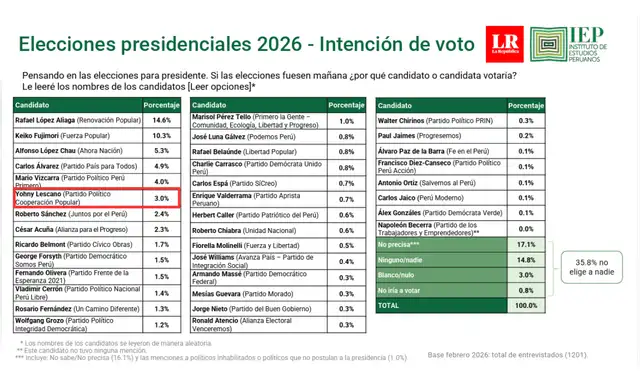  Yonhy Lescano tiene 3% de intención de voto en la encuesta telefónica del mes de febrero de IEP. Además, la encuesta no se encuentra segmentada por departamentos | Fotocaptura: IEP.   
