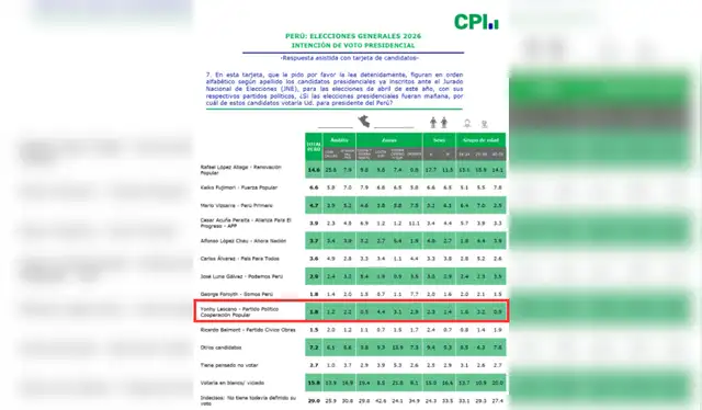  Yonhy Lescano tiene 1.8% de intención de voto en la encuesta del mes de febrero de CPI. Además, la encuesta no se encuentra segmentada por departamentos | Fotocaptura: CPI.   