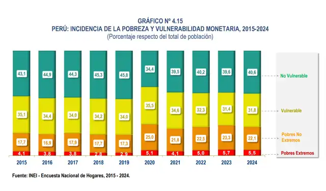  La población en pobreza extrema representó el 5,5% del total del Perú en 2024. | Fuente: INEI.   