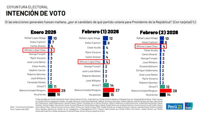Intención de voto presidencial en enero, febrero (1) y febrero (2) según Ipsos. | Foto: Ipsos   