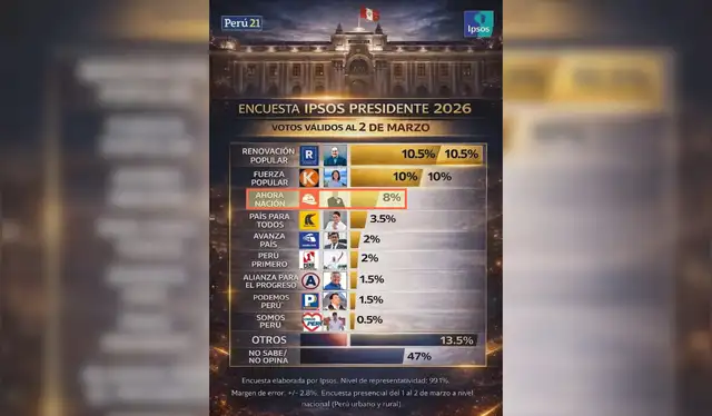 El porcentaje adicional para el candidato de Ahora Nación lo hizo alcanzar el 8% de intención de voto. | Foto: Facebook   