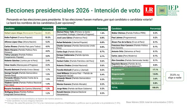 Encuesta de intención de voto de febrero según el IEP. | Foto: IEP   