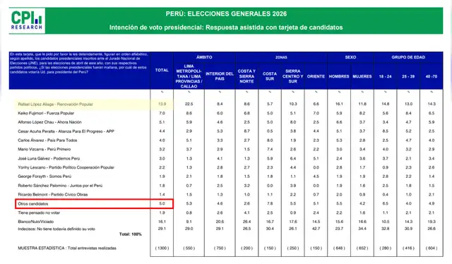 Encuesta de intención de voto de febrero según la CPI. | Foto: CPI   