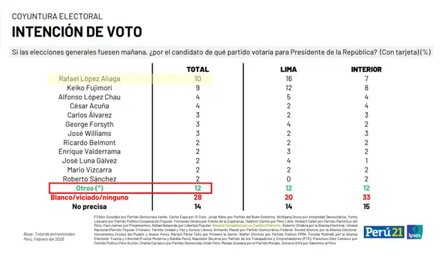 Encuesta de intención de voto de febrero según Ipsos. | Foto: Ipsos   
