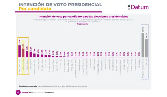 Encuesta de intención de voto presidencial de enero (I) que muestra a Keiko Fujimori en segundo lugar. | Foto: Datum  