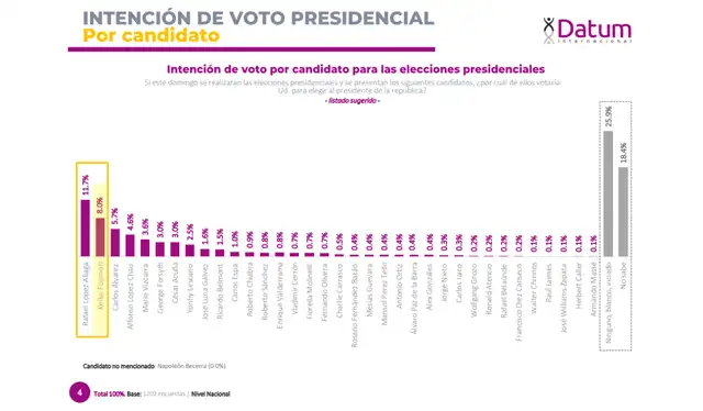 Encuesta de intención de voto presidencial de enero (II) que muestra a Keiko Fujimori en segundo lugar. | Foto: Datum  