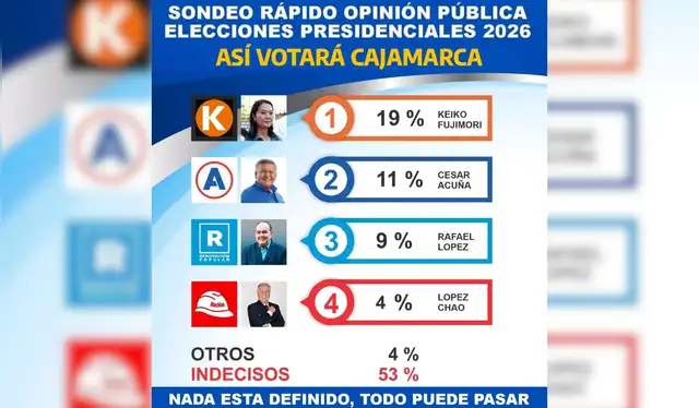 Encuesta viralizada en redes sociales. | Foto: Facebook  