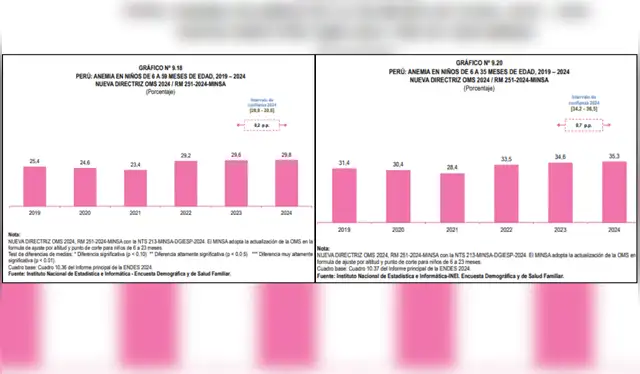 Anemia en niños de 6 a 59 meses (menores de 5 años) y en niños de 6 a 35 meses (menores de 3 años). Fuente: ENDES - INEI.  