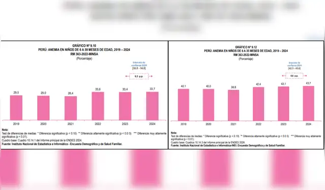 Anemia en niños de 6 a 59 meses (menores de 5 años) y en niños de 6 a 35 meses (menores de 3 años) con base en la Resolución Ministerial 363-2022-MINSA. Fuente: ENDES - INEI.  