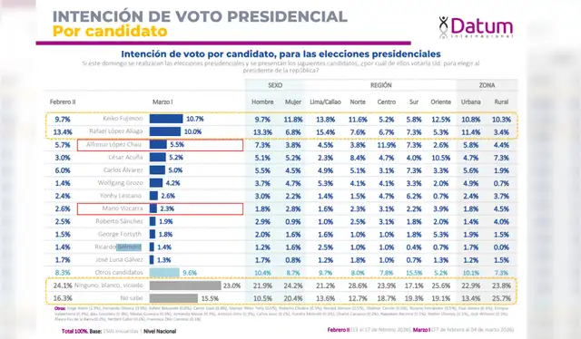 En la encuesta de marzo de Datum, Alfonso López Chau registra 5,5% de intención de voto presidencial, mientras que Mario Vizcarra alcanza 2,3%. | Fotocaptura: Datum Internacional.   