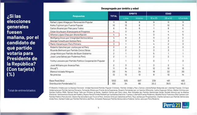  En la encuesta de marzo de IPSOS, Alfonso López Chau registra 4% de intención de voto presidencial, mientras que Mario Vizcarra alcanza 3%. | Fotocaptura: IPSOS   