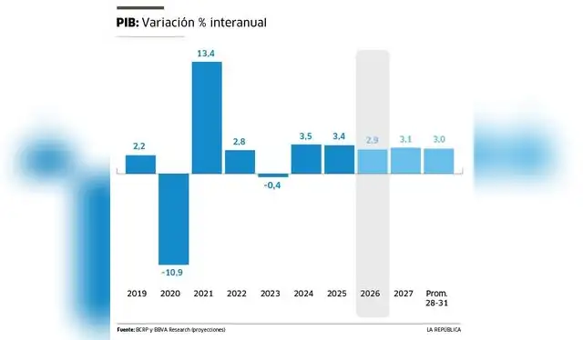 En la estimación de BBVA Research, la economía peruana con un tropezón fuerte en marzo crecería en torno a 2,9% a fin de año.   