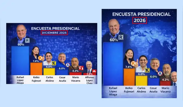 Comparación entre las encuestas difundidas en diciembre de 2025 y marzo de 2026. Foto: Redes sociales  