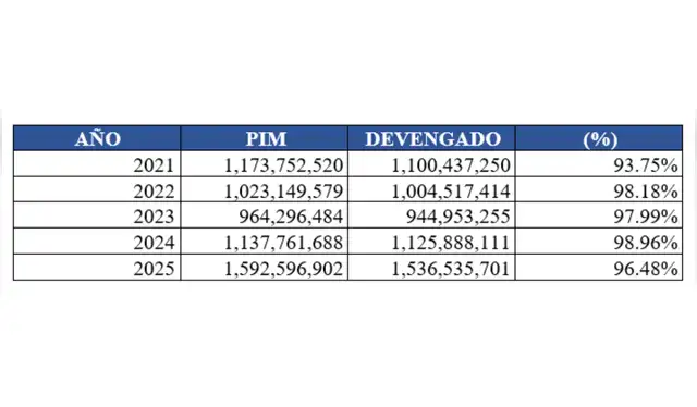  <em>Fuente: Oficina de Planificación y Presupuesto del Pronabec, con datos actualizados al 11.03.26</em>   
