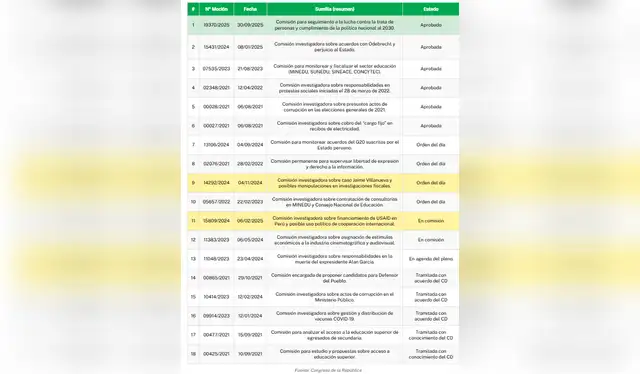  Mociones presentadas por Renovación Popular para crear comisiones. Foto: Congreso.   