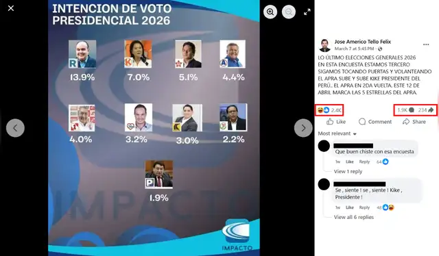 Publicación que alcanzó mayor interacción en redes sociales. Foto: Facebook  