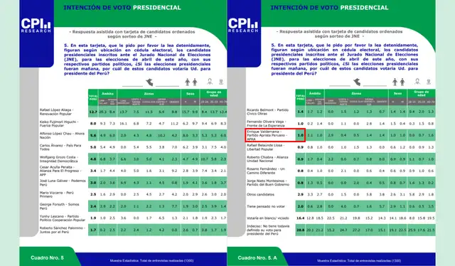 Intención de voto presidencial según CPI (marzo 2026). Foto: CPI  