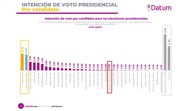 Intención de voto presidencial según Datum (marzo 2026). Foto: Datum  