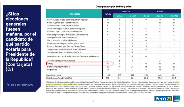 Intención de voto presidencial según Ipsos (marzo 2026). Foto: Ipsos  