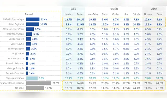 Última encuesta publicada por Datum (del 6 al 10 de marzo). Foto: Datum   